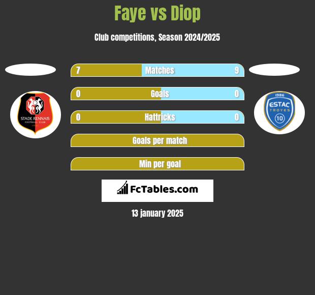 Faye vs Diop h2h player stats