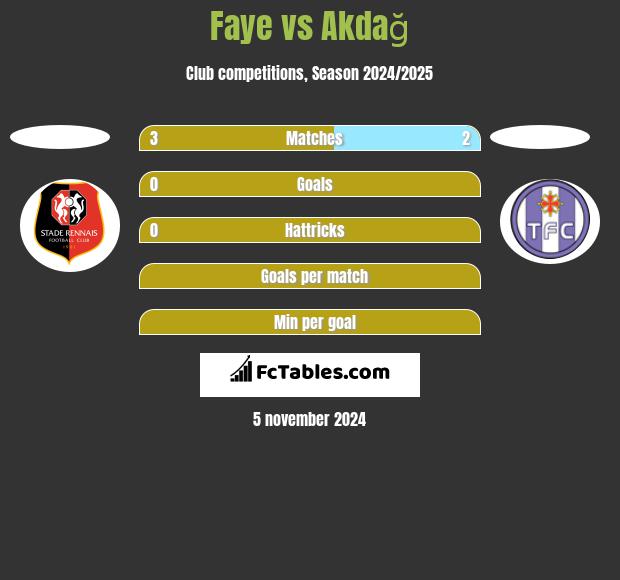 Faye vs Akdağ h2h player stats