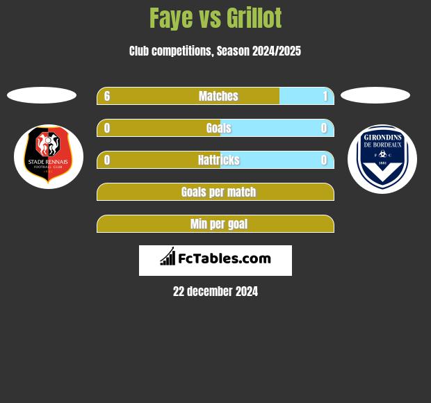 Faye vs Grillot h2h player stats