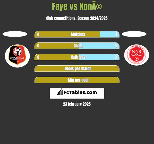 Faye vs KonÃ© h2h player stats