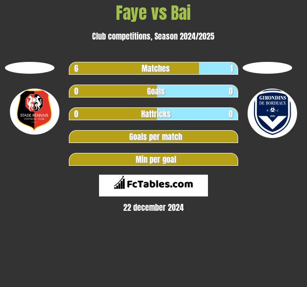 Faye vs Bai h2h player stats