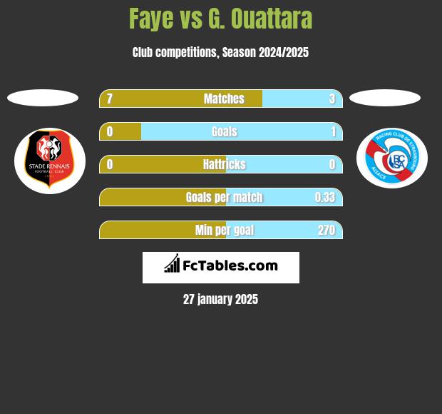 Faye vs G. Ouattara h2h player stats