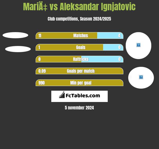 MariÄ‡ vs Aleksandar Ignjatovic h2h player stats