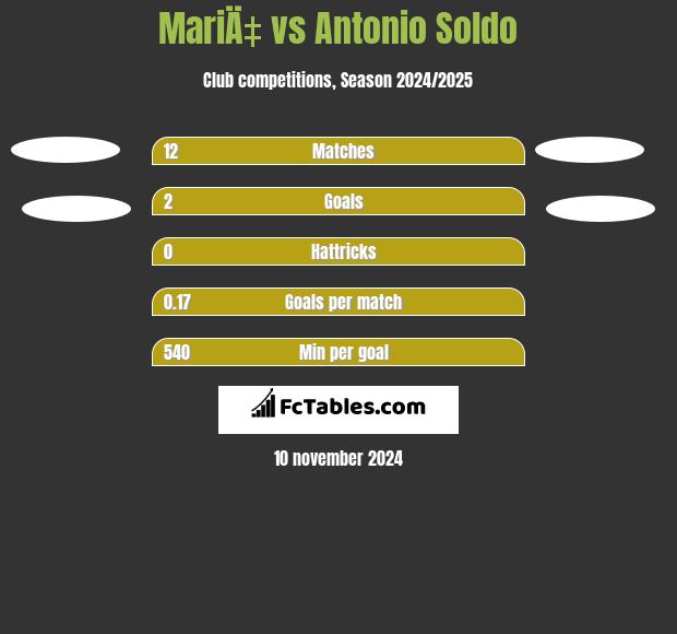 MariÄ‡ vs Antonio Soldo h2h player stats