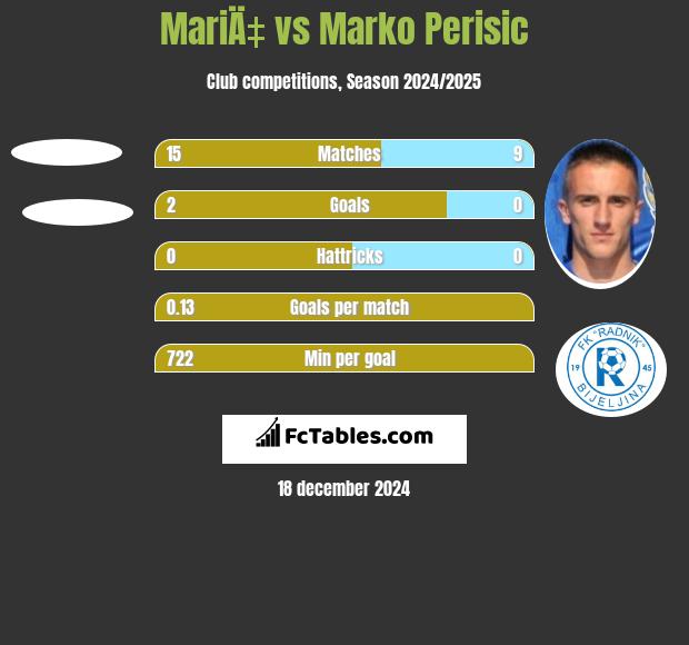 MariÄ‡ vs Marko Perisic h2h player stats