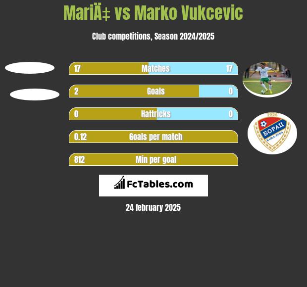 MariÄ‡ vs Marko Vukcevic h2h player stats