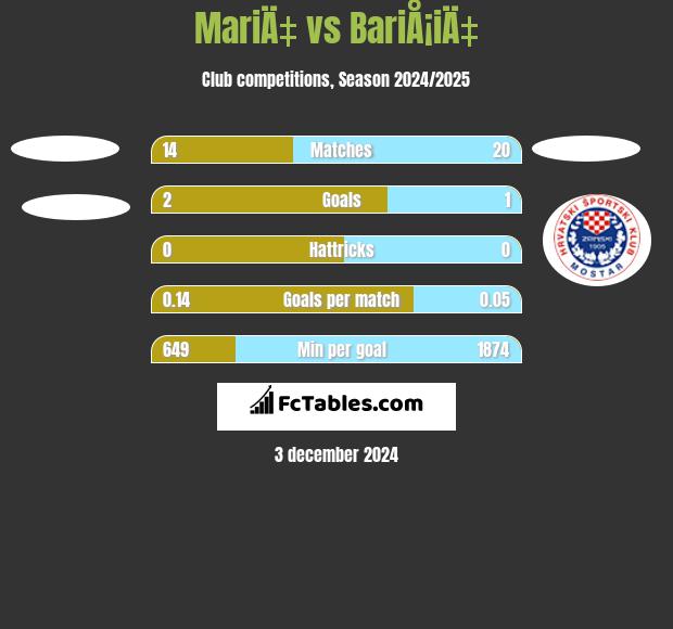 MariÄ‡ vs BariÅ¡iÄ‡ h2h player stats