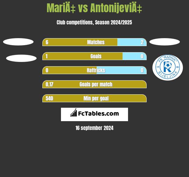 MariÄ‡ vs AntonijeviÄ‡ h2h player stats