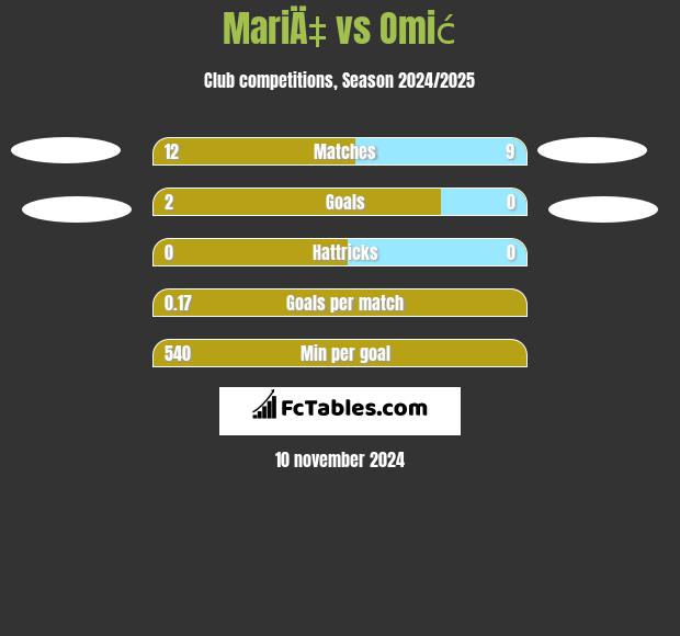 MariÄ‡ vs Omić h2h player stats