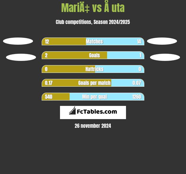 MariÄ‡ vs Å uta h2h player stats