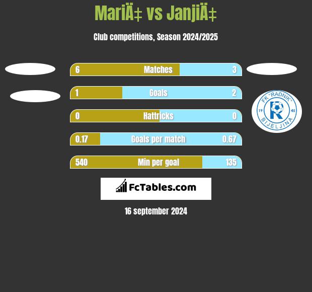 MariÄ‡ vs JanjiÄ‡ h2h player stats