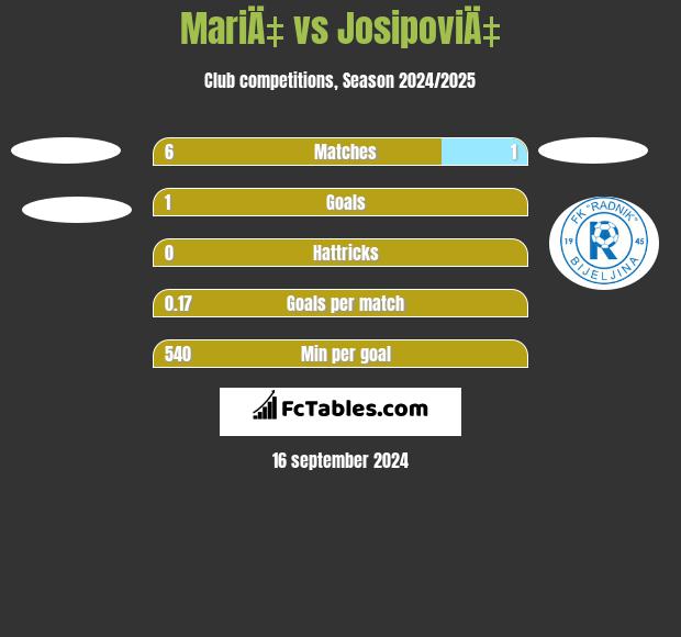 MariÄ‡ vs JosipoviÄ‡ h2h player stats