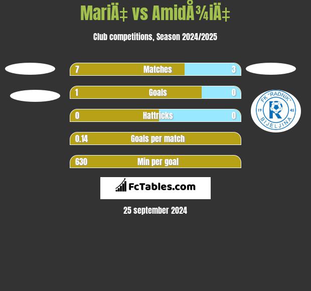 MariÄ‡ vs AmidÅ¾iÄ‡ h2h player stats