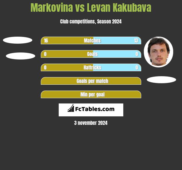 Markovina vs Levan Kakubava h2h player stats