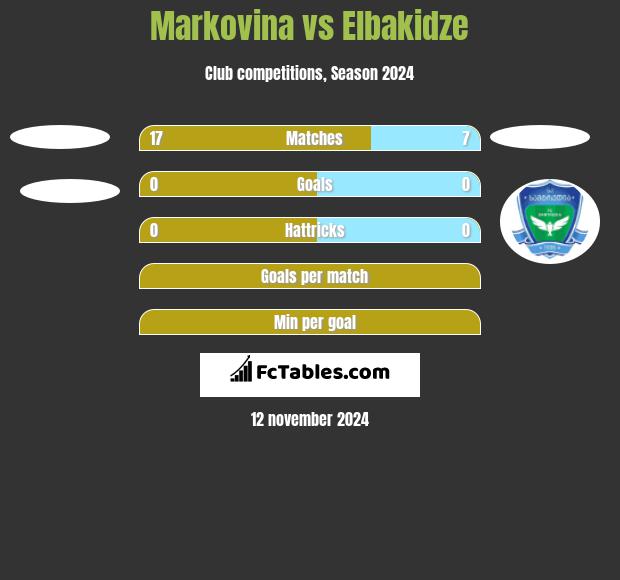 Markovina vs Elbakidze h2h player stats