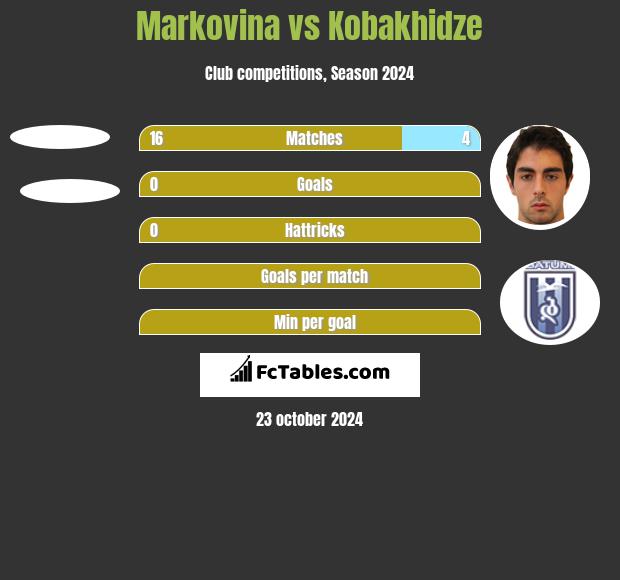 Markovina vs Kobakhidze h2h player stats