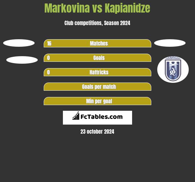 Markovina vs Kapianidze h2h player stats