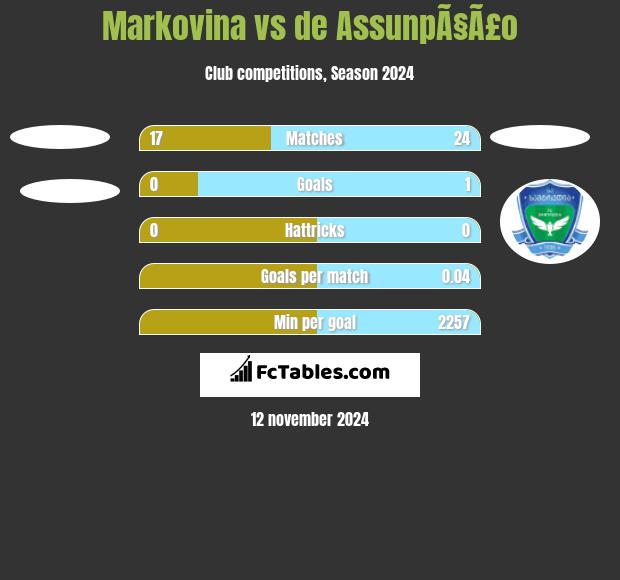 Markovina vs de AssunpÃ§Ã£o h2h player stats