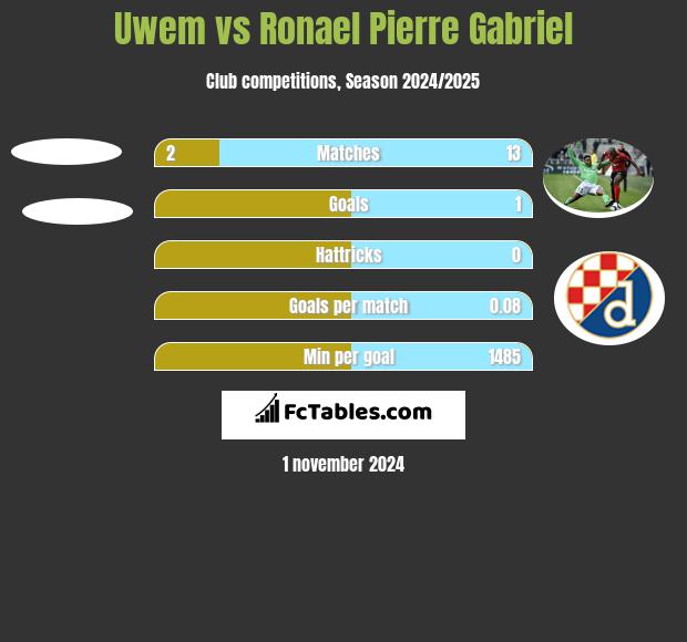 Uwem vs Ronael Pierre Gabriel h2h player stats