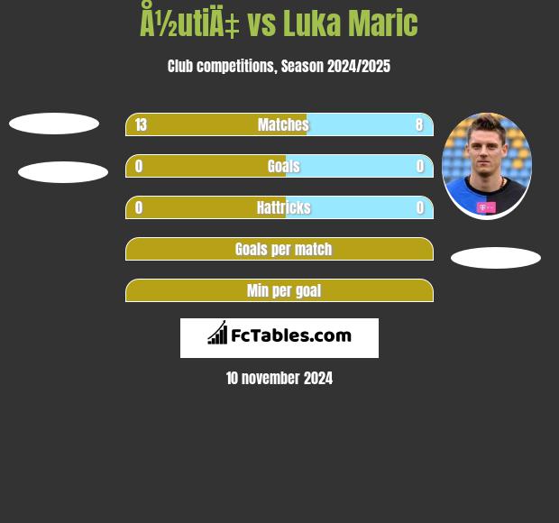 Å½utiÄ‡ vs Luka Marić h2h player stats