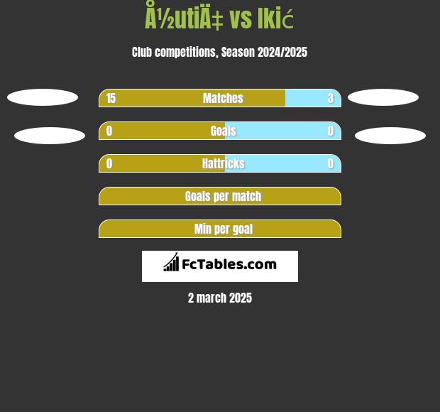 Å½utiÄ‡ vs Ikić h2h player stats