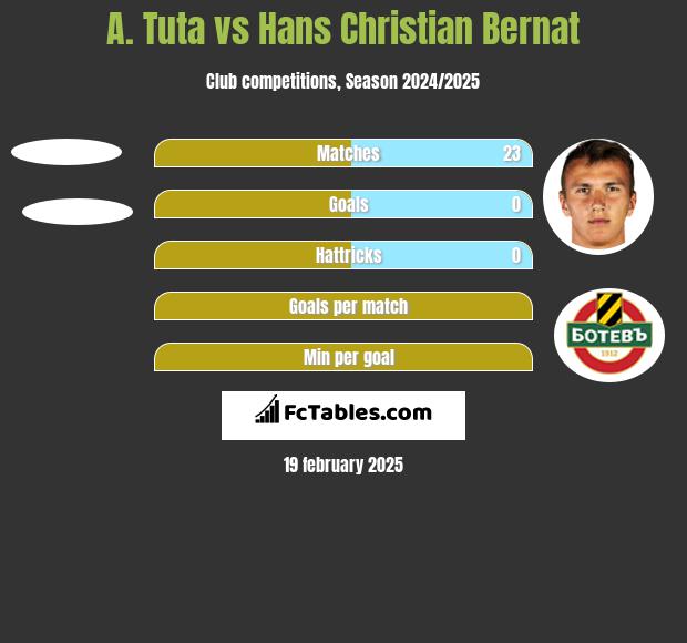 A. Tuta vs Hans Christian Bernat h2h player stats