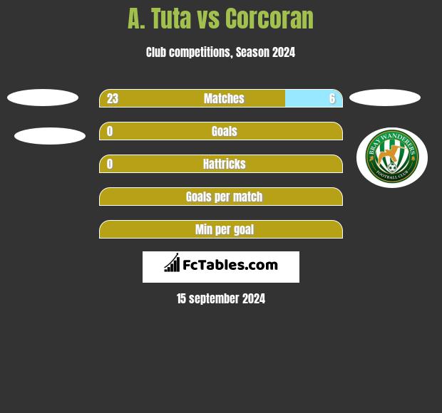 A. Tuta vs Corcoran h2h player stats