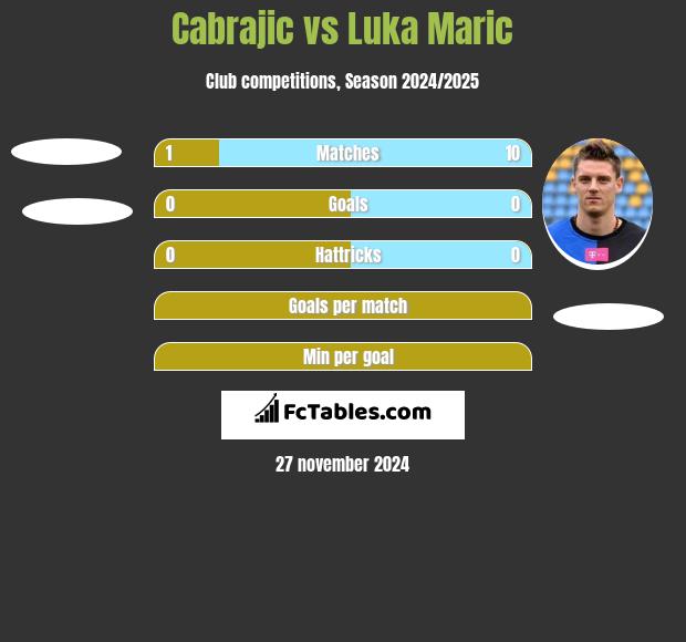 Cabrajic vs Luka Marić h2h player stats