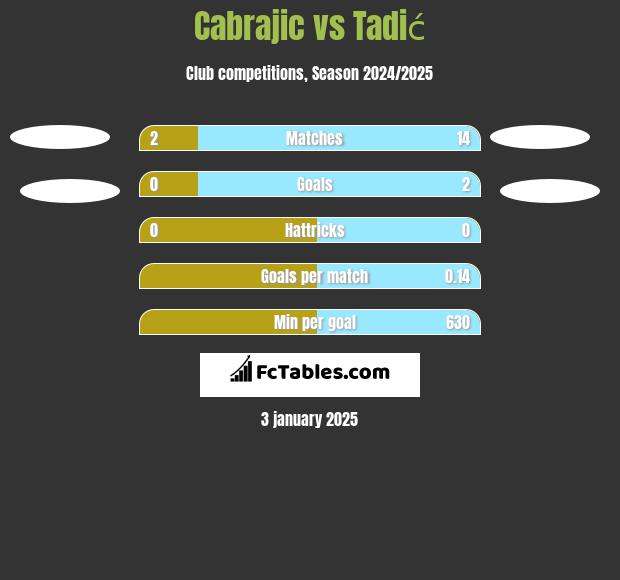 Cabrajic vs Tadić h2h player stats