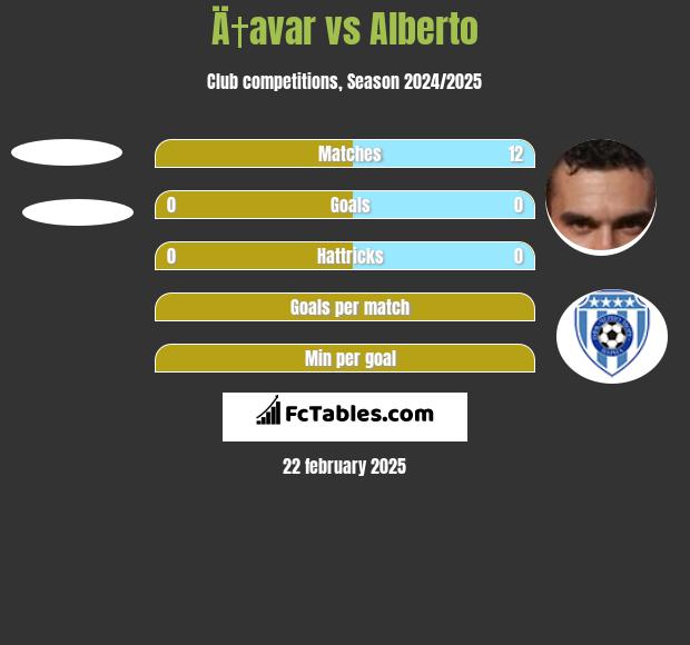 Ä†avar vs Alberto h2h player stats