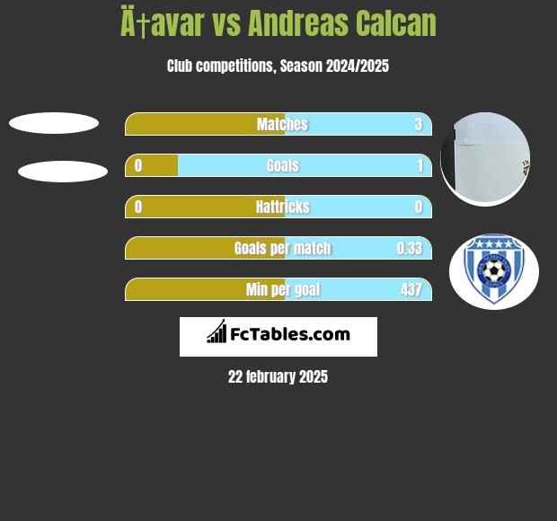 Ä†avar vs Andreas Calcan h2h player stats