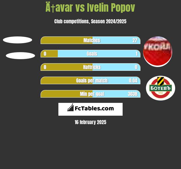 Ä†avar vs Ivelin Popov h2h player stats