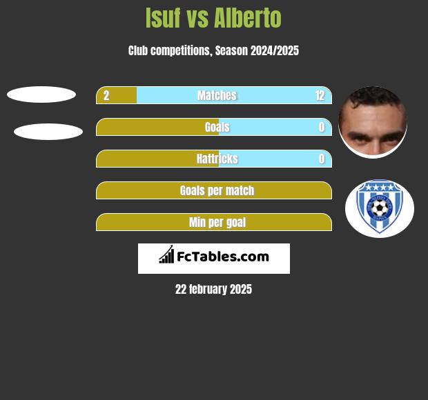 Isuf vs Alberto h2h player stats