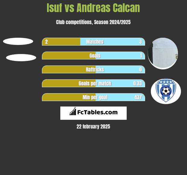 Isuf vs Andreas Calcan h2h player stats