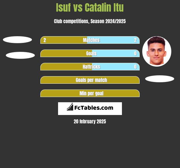 Isuf vs Catalin Itu h2h player stats