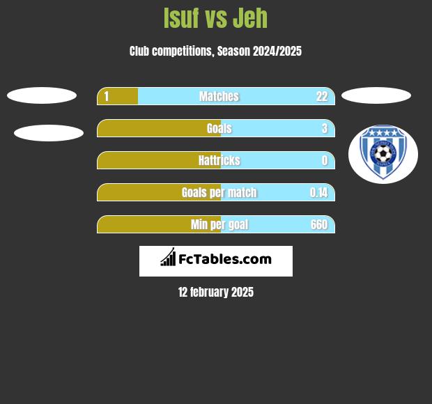 Isuf vs Jeh h2h player stats