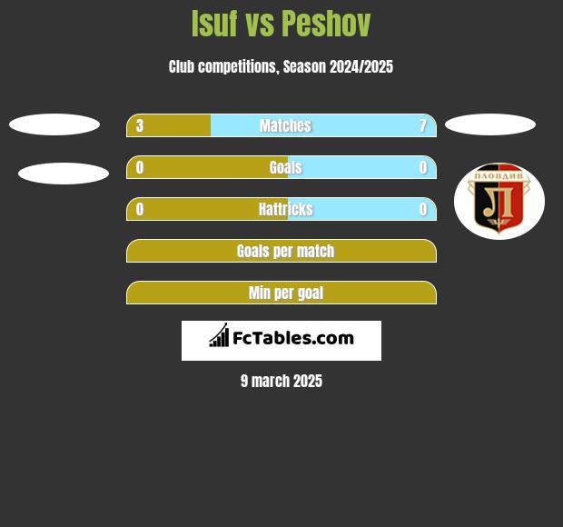 Isuf vs Peshov h2h player stats