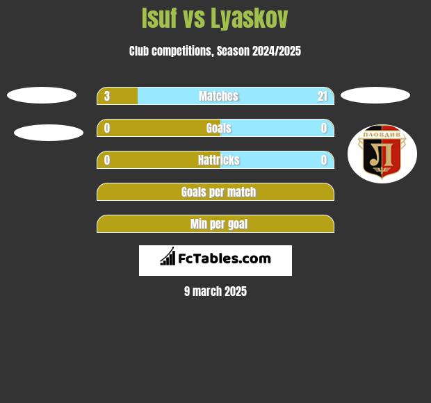 Isuf vs Lyaskov h2h player stats