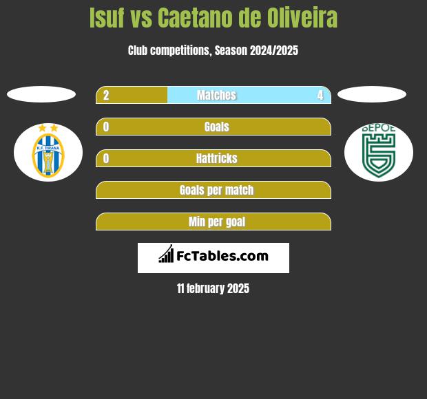 Isuf vs Caetano de Oliveira h2h player stats