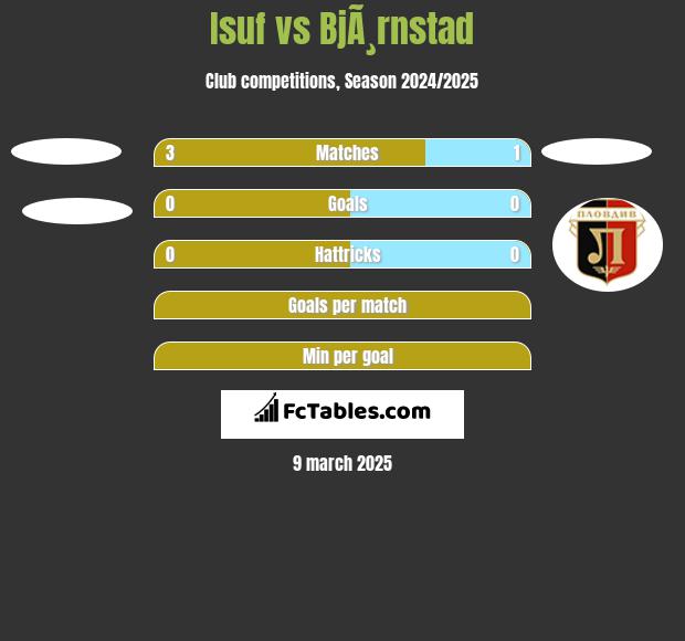 Isuf vs BjÃ¸rnstad h2h player stats