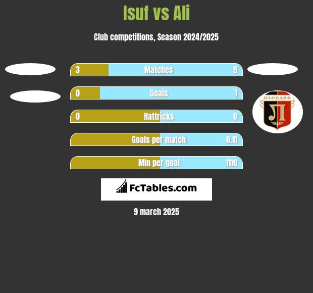 Isuf vs Ali h2h player stats