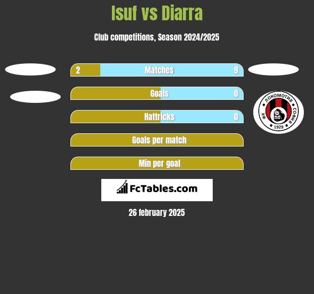 Isuf vs Diarra h2h player stats