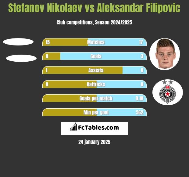 Stefanov Nikolaev vs Aleksandar Filipovic h2h player stats