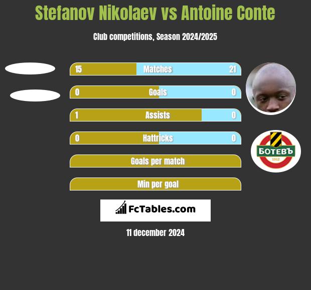 Stefanov Nikolaev vs Antoine Conte h2h player stats