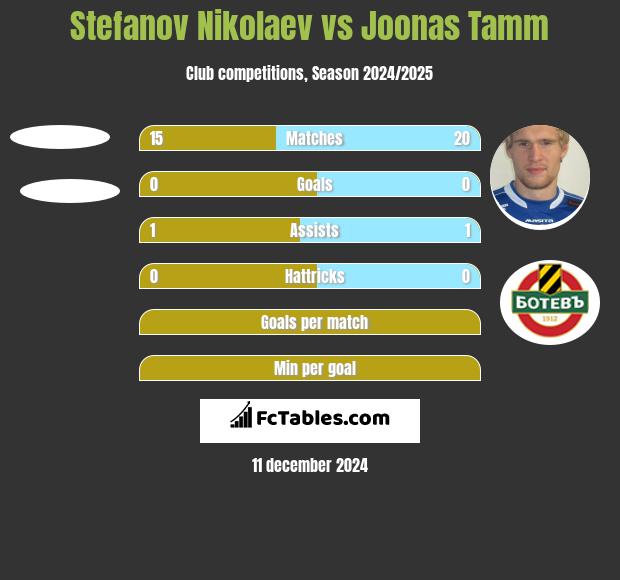 Stefanov Nikolaev vs Joonas Tamm h2h player stats