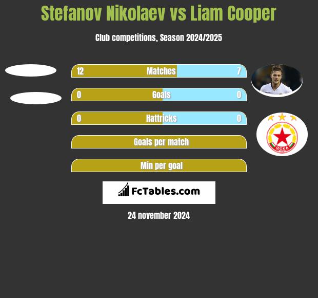 Stefanov Nikolaev vs Liam Cooper h2h player stats