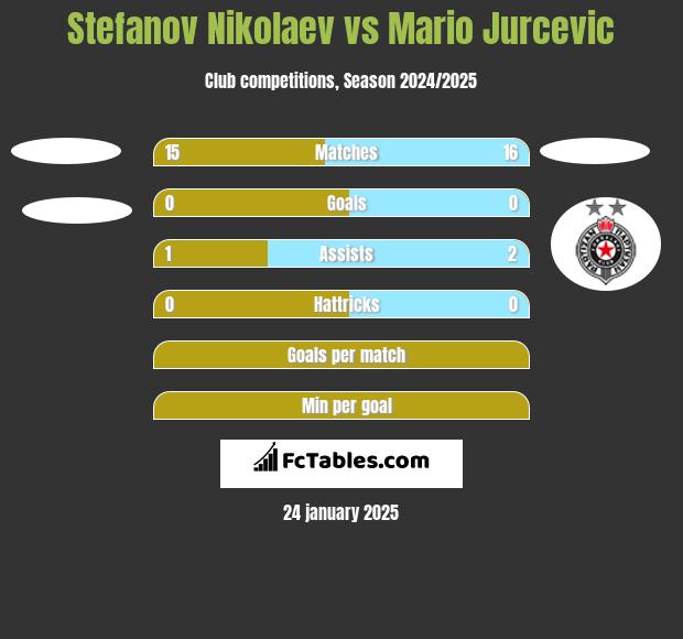 Stefanov Nikolaev vs Mario Jurcevic h2h player stats