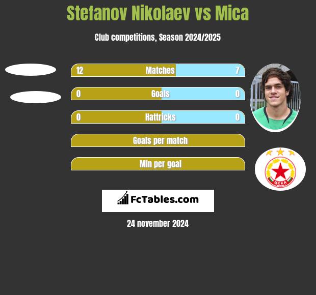 Stefanov Nikolaev vs Mica h2h player stats