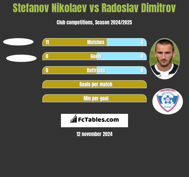 Stefanov Nikolaev vs Radoslav Dimitrov h2h player stats