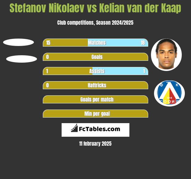 Stefanov Nikolaev vs Kelian van der Kaap h2h player stats